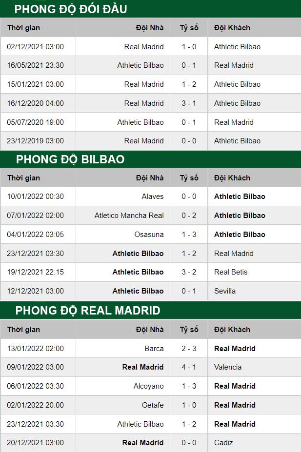 thông số đối đầu trận đấu Bilbao vs Real Madrid