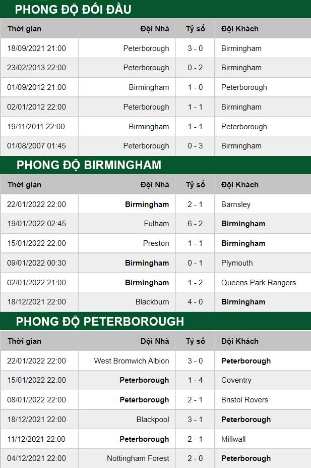 thông số đối đầu trận đấu Birmingham vs Peterborough