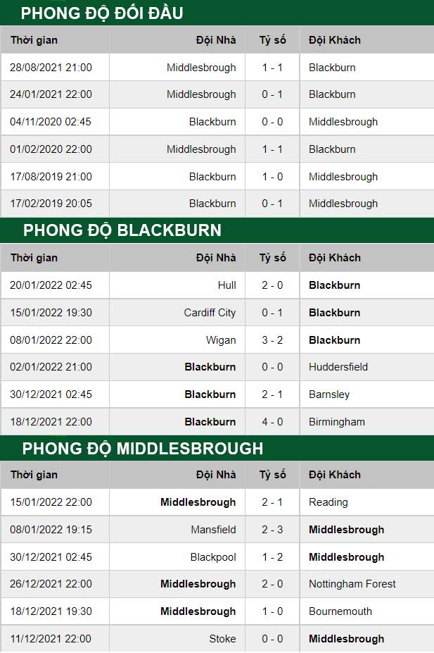 thông số đối đầu trận đấu Blackburn vs Middlesbrough