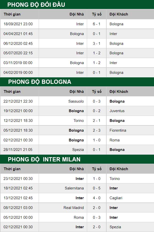 thông số đối đầu trận đấu Bologna vs Inter Milan