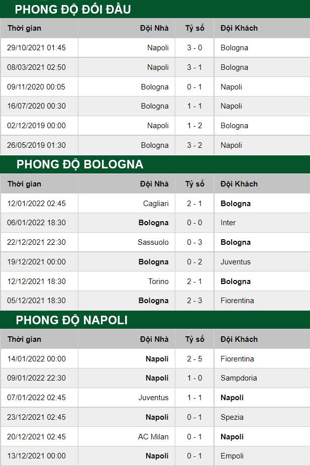 thông số đối đầu trận đấu Bologna vs Napoli