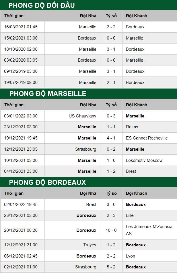 thông số đối đầu trận đấu Bordeaux vs Marseille