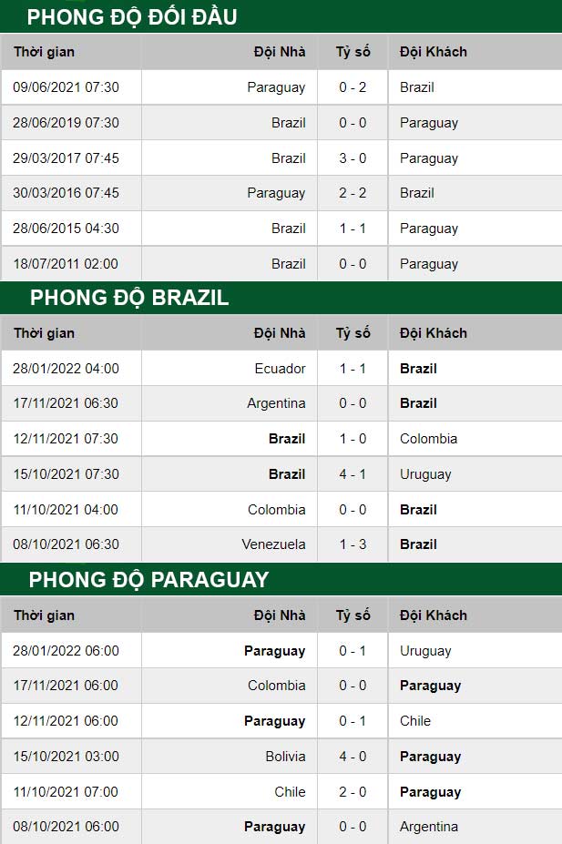 thông số đối đầu trận đấu Brazil vs Paraguay