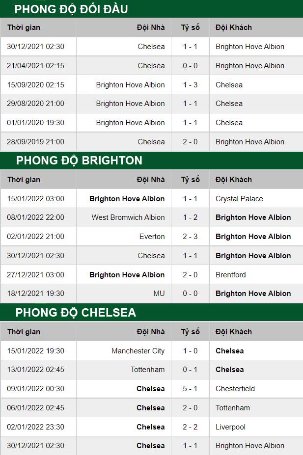 thông số đối đầu trận đấu Brighton vs Chelsea