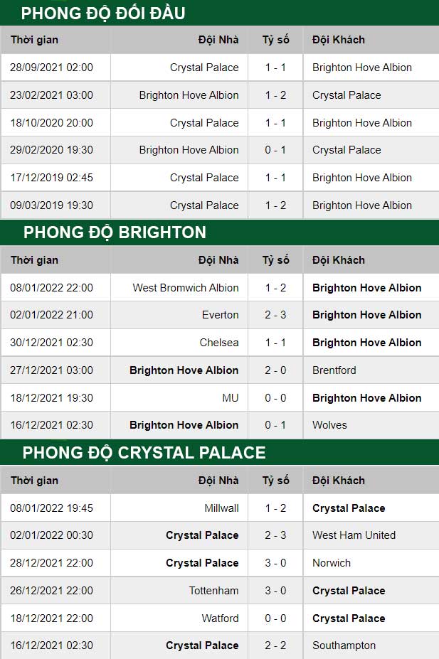 thông số đối đầu trận đấu Brighton vs Crystal Palace