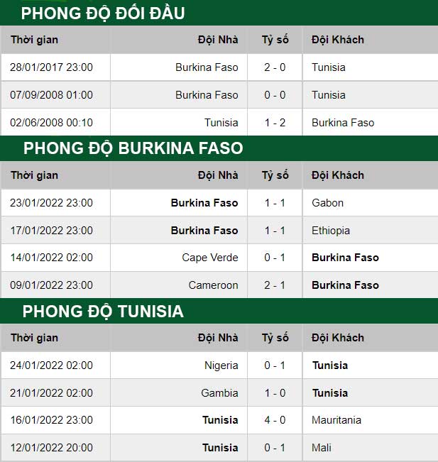 thông số đối đầu trận đấu  Burkina Faso vs Tunisia