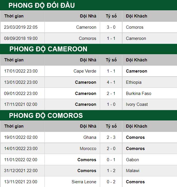 thông số đối đầu trận đấu Cameroon vs Comoros