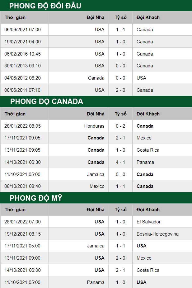 thông số đối đầu trận đấu Canada vs USA