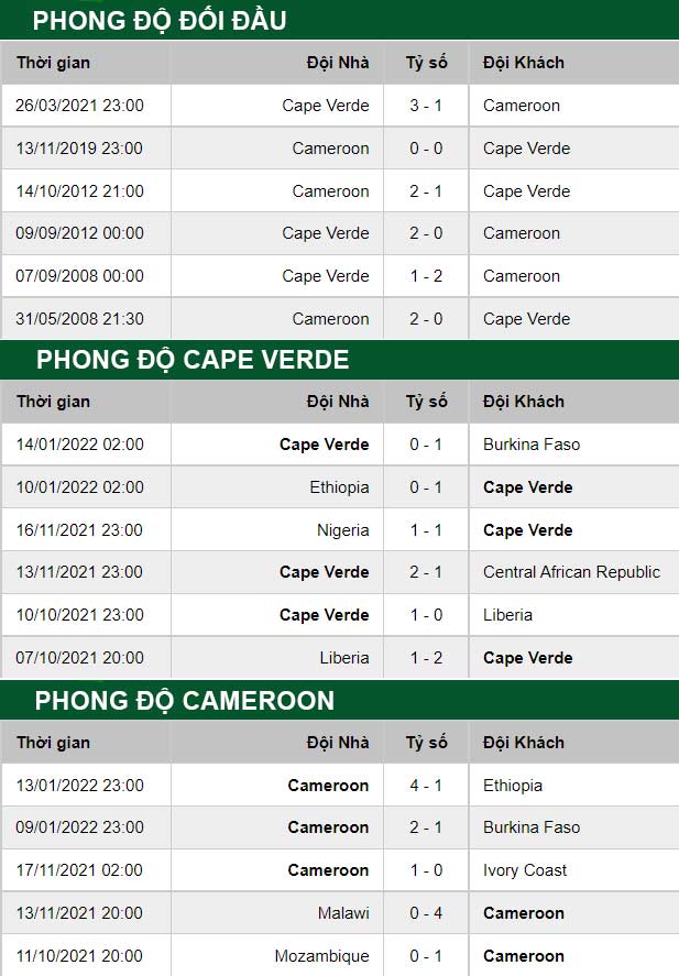 thông số đối đầu trận đấu Cape Verde vs Cameroon