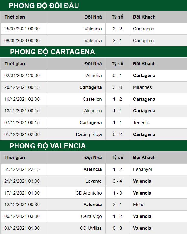 thông số đối đầu trận đấu Cartagena vs Valencia