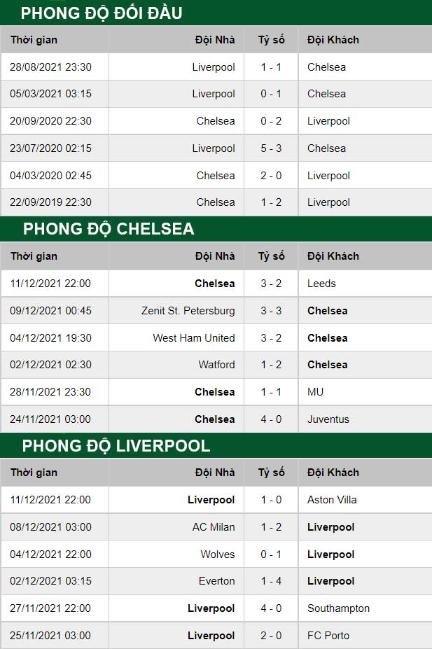 thông số đối đầu trận đấu Chelsea vs Liverpool