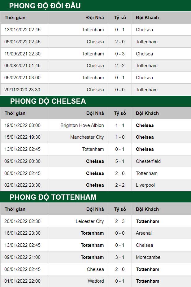 thông số đối đầu trận đấu Chelsea vs Tottenham