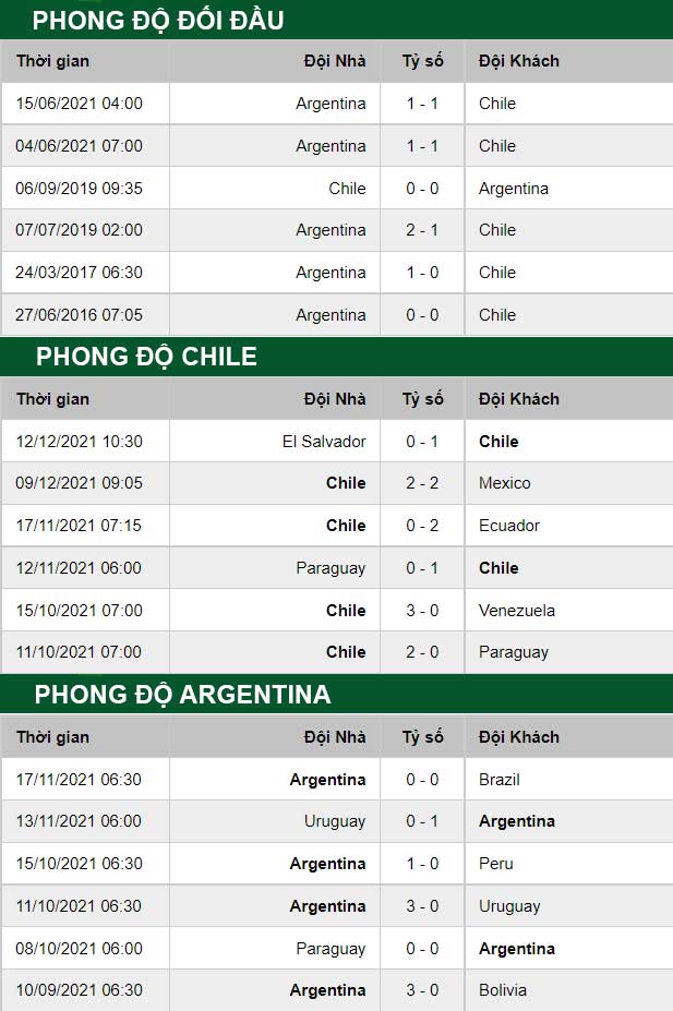 thông số đối đầu trận đấu Chile vs Argentina