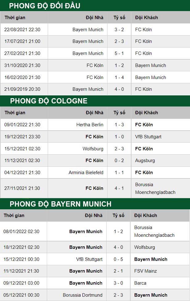 thông số đối đầu trận đấu Cologne vs Bayern Munich
