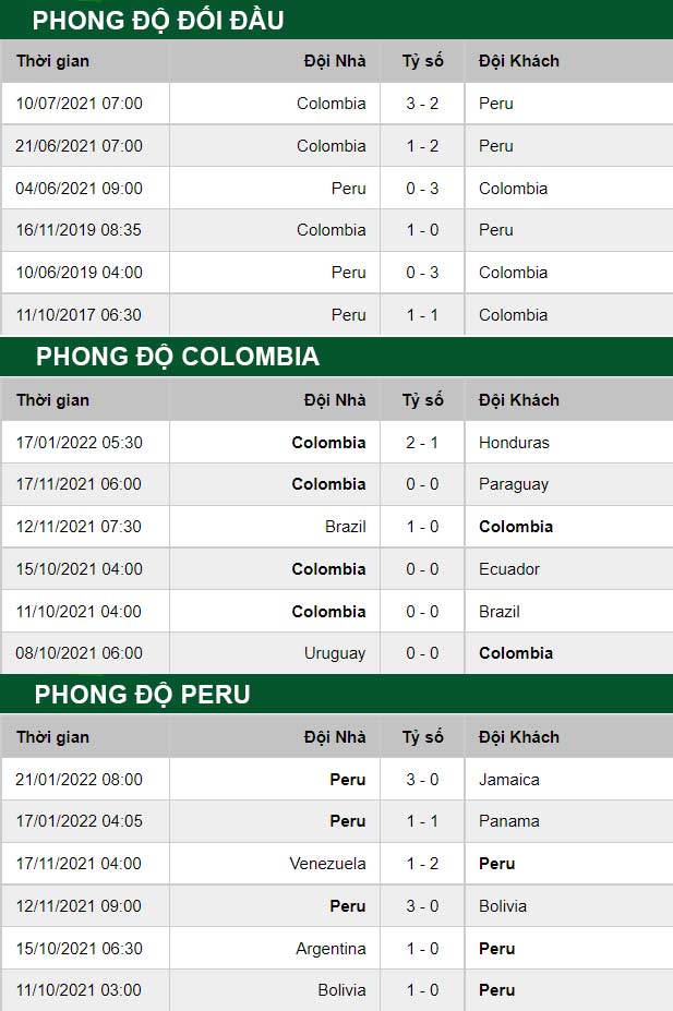 thông số đối đầu trận đấu Colombia vs Peru