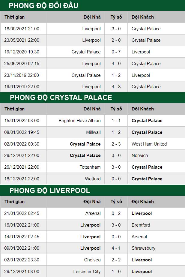 thông số đối đầu trận đấu Crystal Palace vs Liverpool