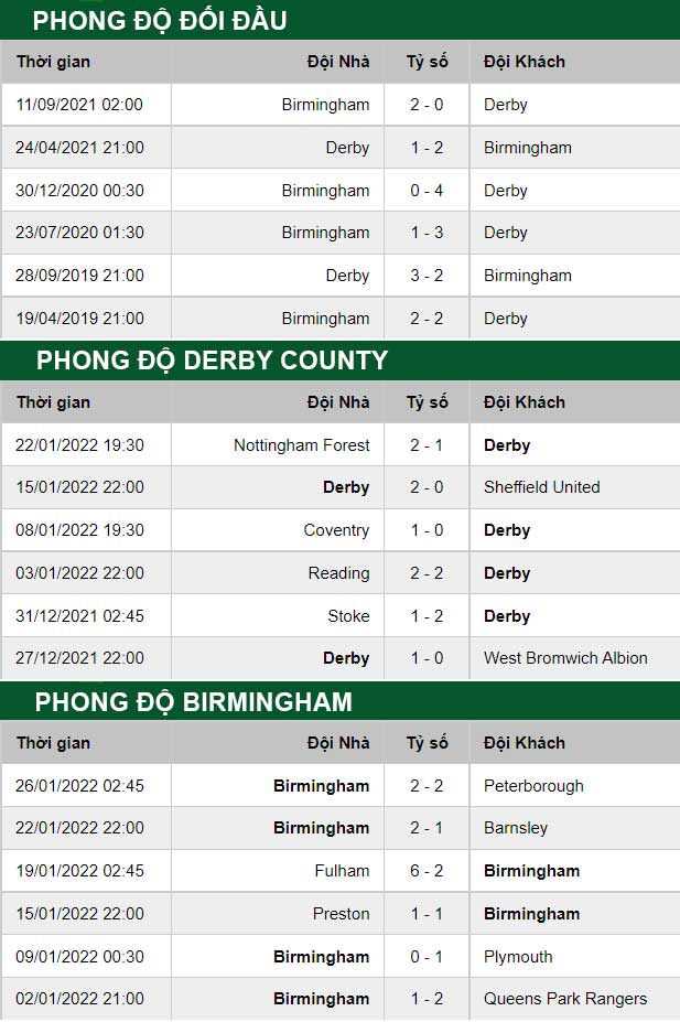 thông số đối đầu trận đấu Derby County vs Birmingham