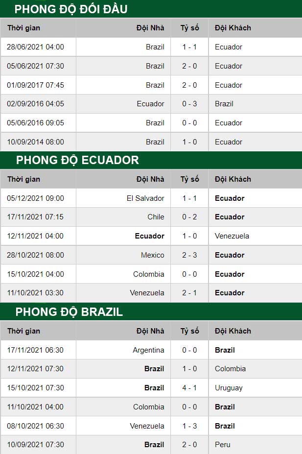 thông số đối đầu trận đấu Ecuador vs Brazil