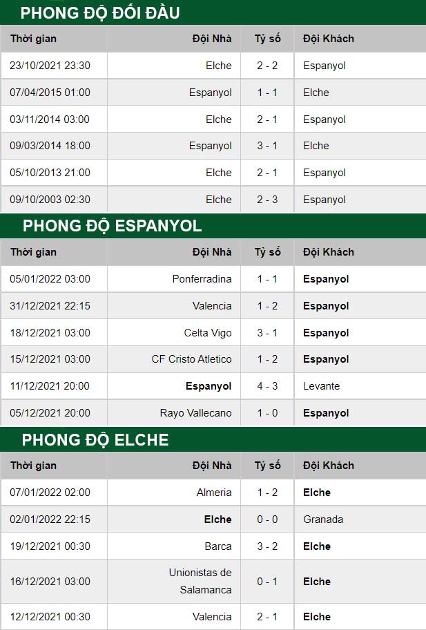thông số đối đầu trận đấu Espanyol vs Elche