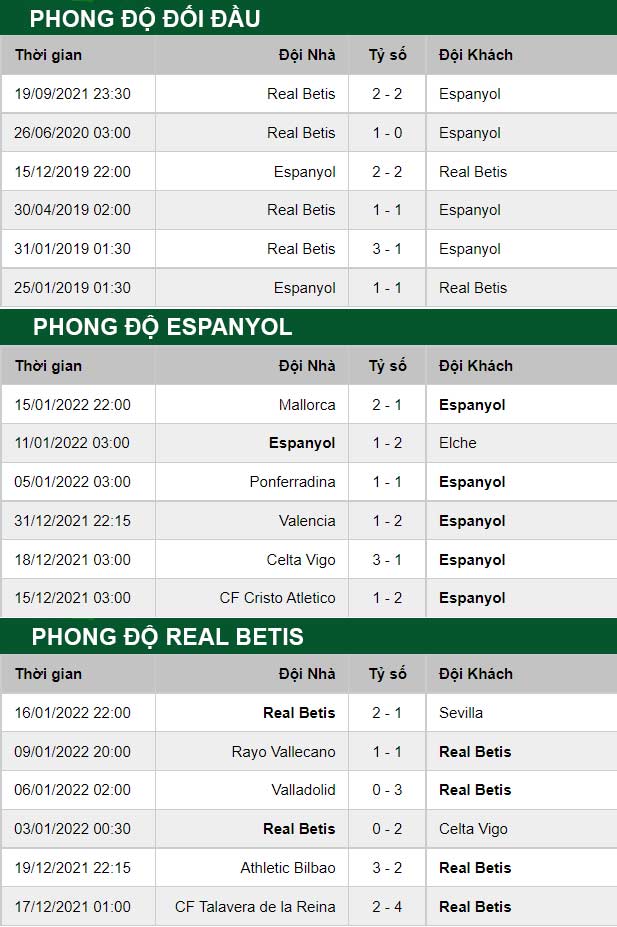 thông số đối đầu trận đấu Espanyol vs Real Betis