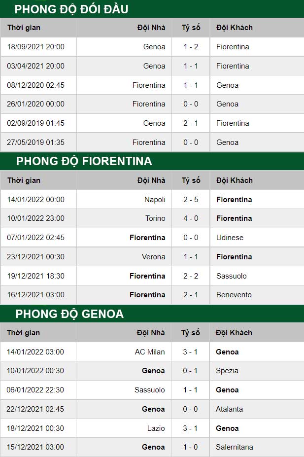 thông số đối đầu trận đấu Fiorentina vs Genoa