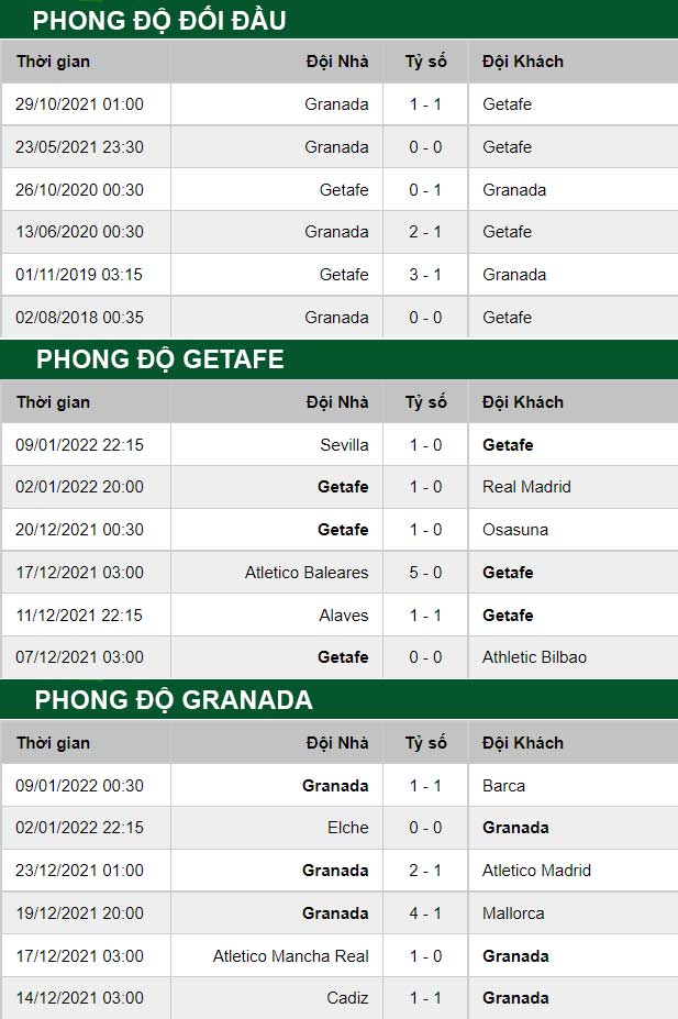 thông số đối đầu trận đấu Getafe vs Granada