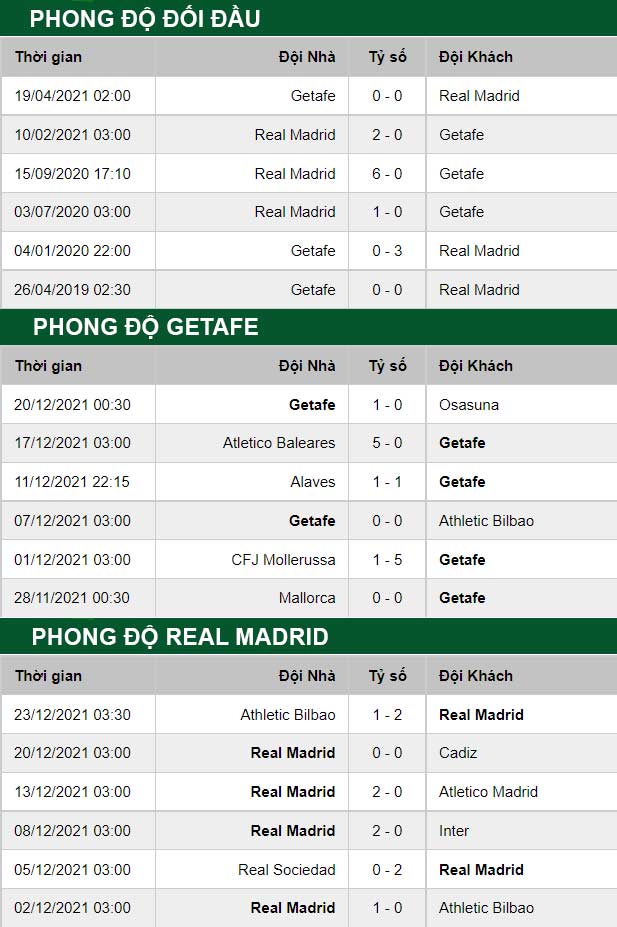 thông số đối đầu trận đấu Getafe vs Real Madrid