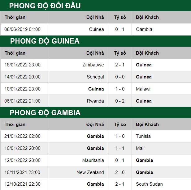 thông số đối đầu trận đấu Guinea vs Gambia