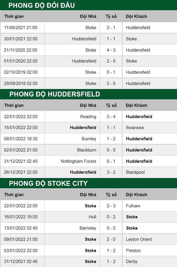thông số đối đầu trận đấu Huddersfield vs Stoke City