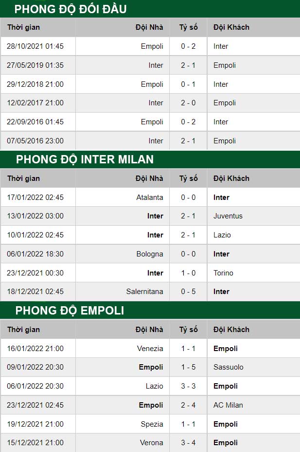 thông số đối đầu trận đấu Inter Milan vs Empoli