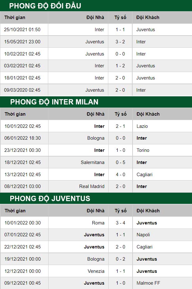 thông số đối đầu trận đấu Inter Milan vs Juventus