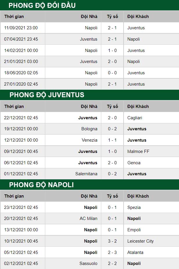 thông số đối đầu trận đấu Juventus vs Napoli