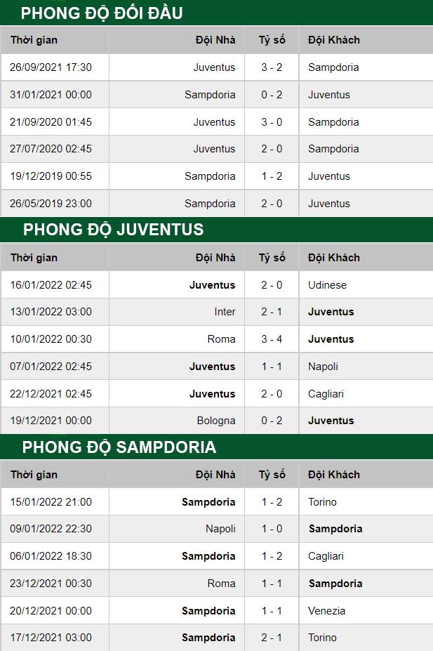thông số đối đầu trận đấu Juventus vs Sampdoria