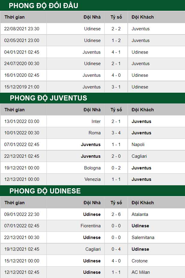 thông số đối đầu trận đấu Juventus vs Udinese