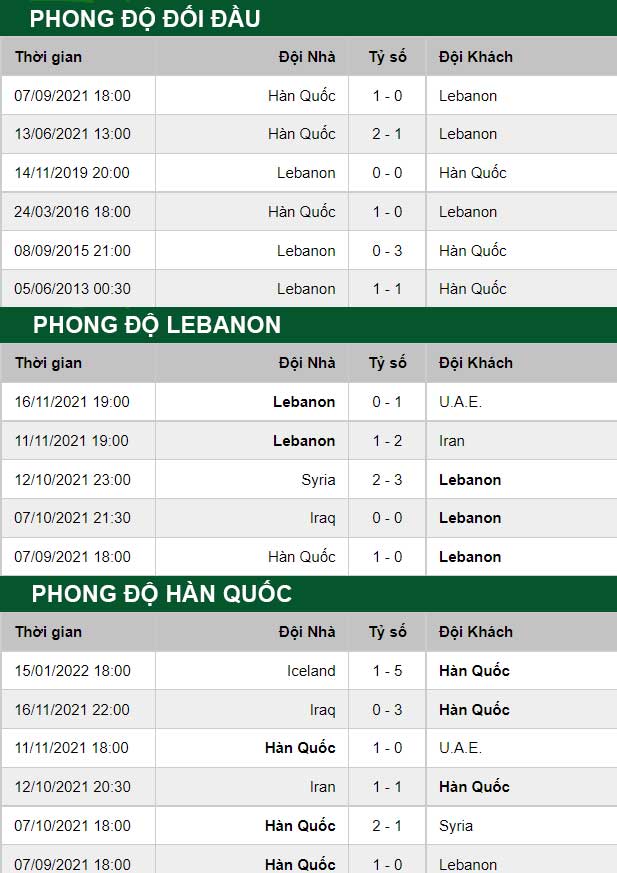 thông số đối đầu trận đấu Lebanon vs Hàn Quốc