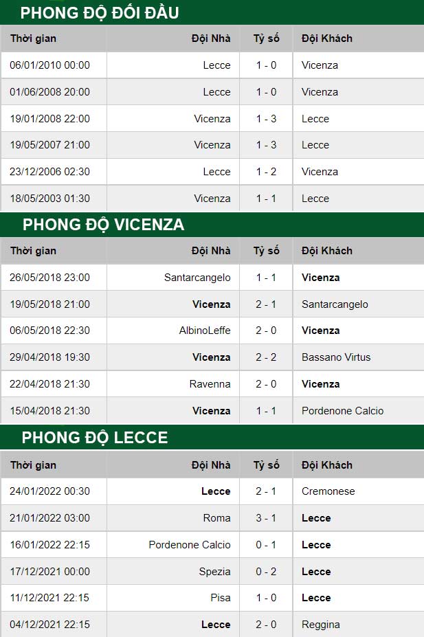 thông số đối đầu trận đấu Lecce vs Vicenza