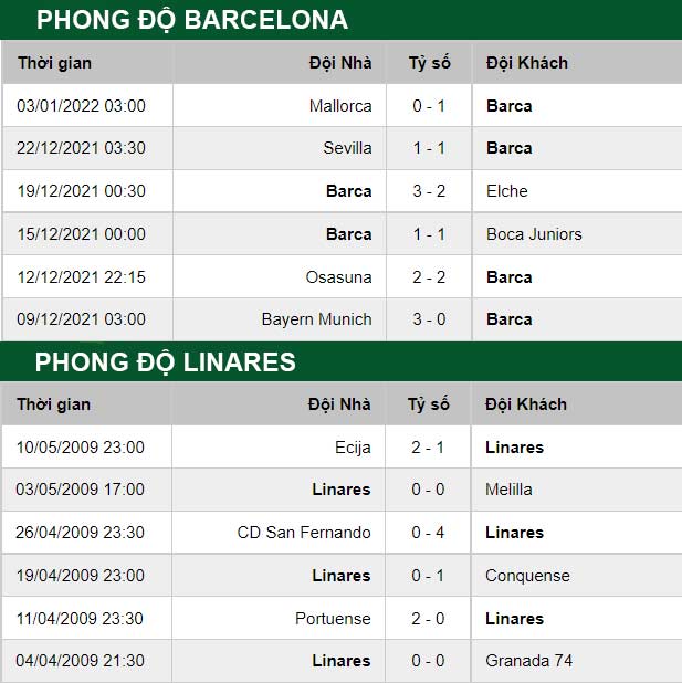 thông số đối đầu trận đấu Linares vs Barcelona