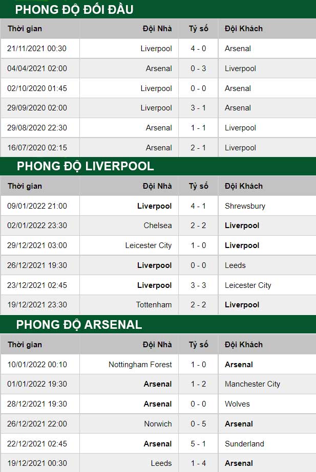 thông số đối đầu trận đấu Liverpool vs Arsenal