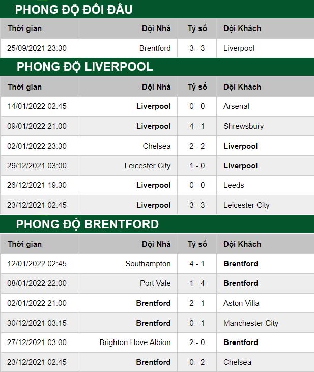 thông số đối đầu trận đấu Liverpool vs Brentford
