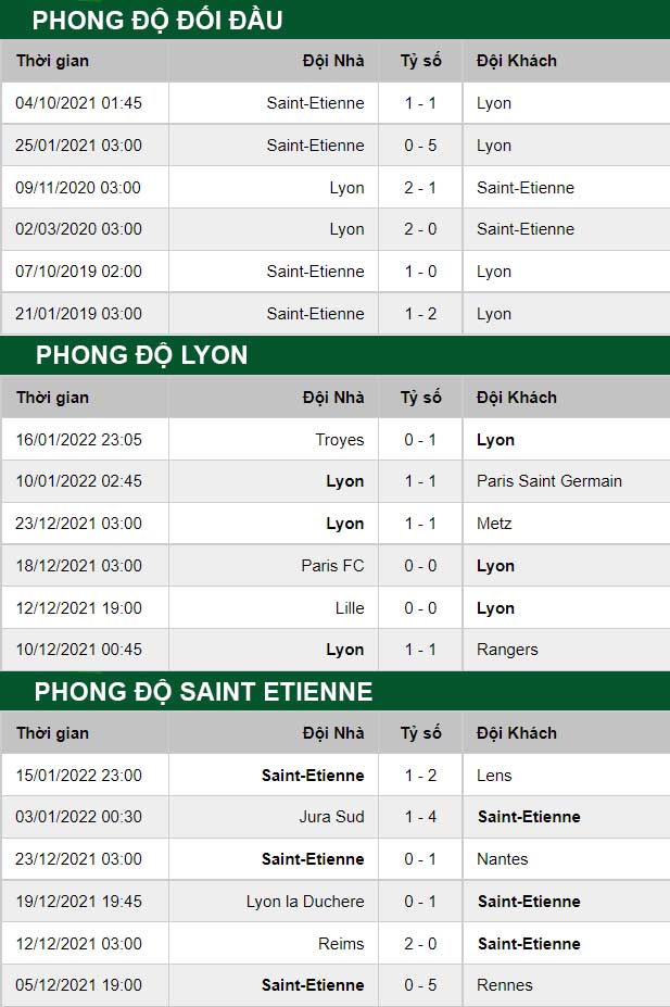 thông số đối đầu trận đấu Lyon vs Saint Etienne