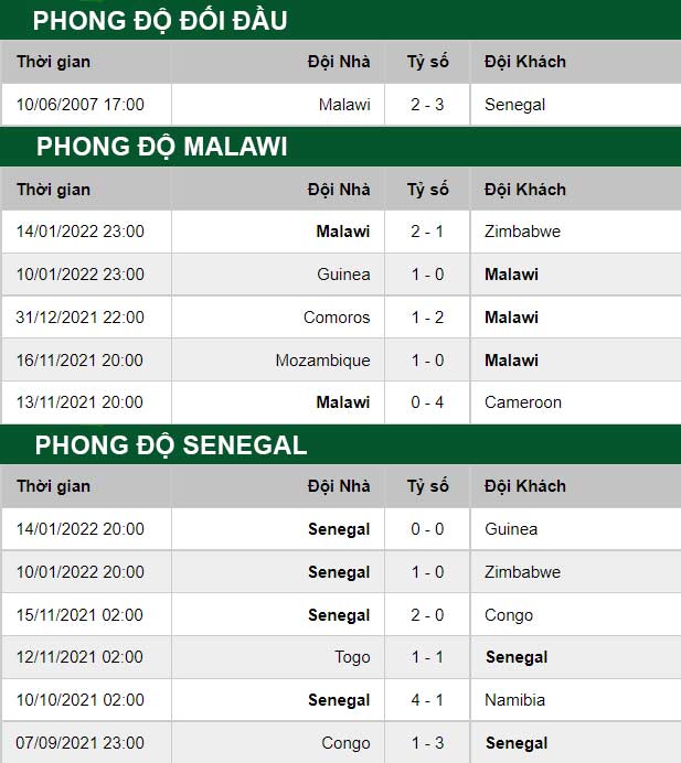 thông số đối đầu trận đấu Malawi vs Senegal