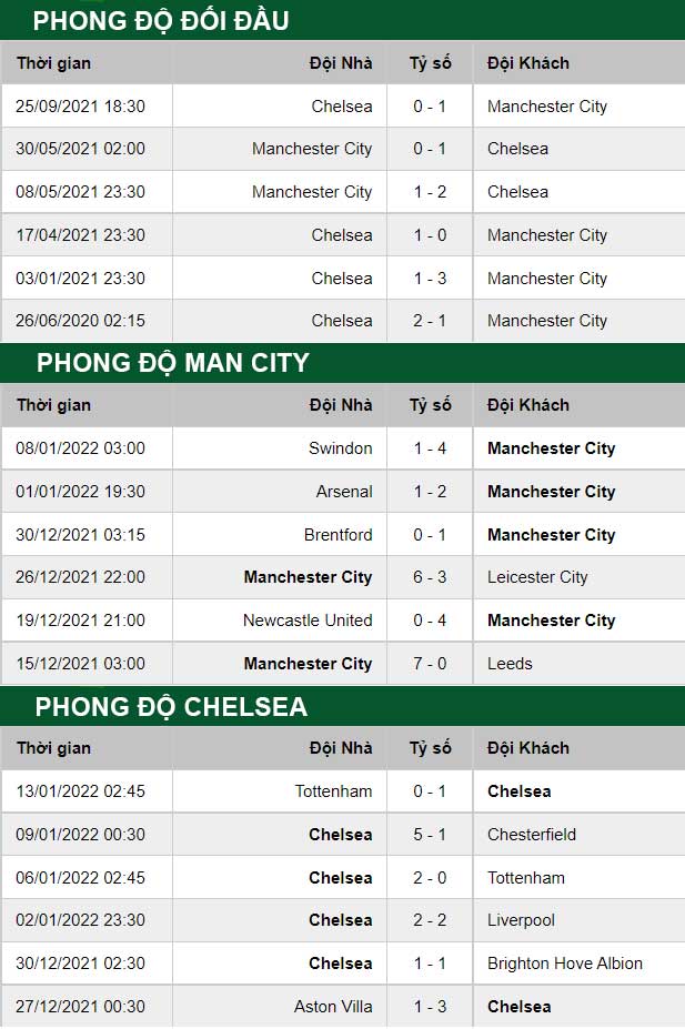 thông số đối đầu trận đấu Man City vs Chelsea