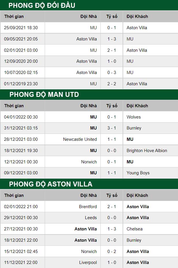 thông số đối đầu trận đấu Man United vs Aston Villa