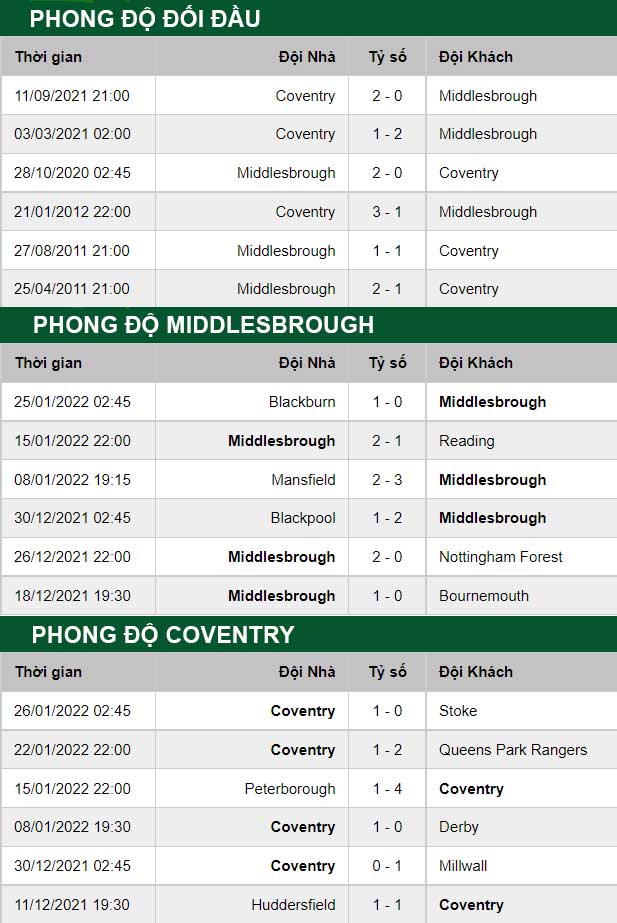 thông số đối đầu trận đấu Middlesbrough vs Coventry