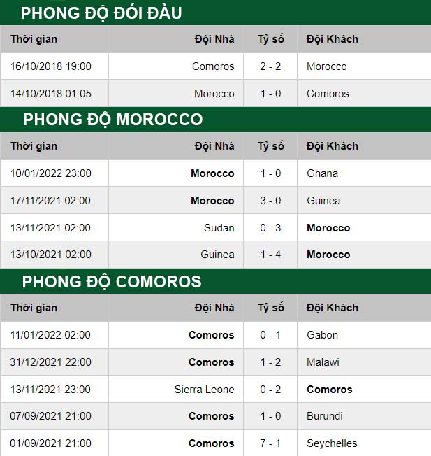 thông số đối đầu trận đấu Morocco vs Comoros