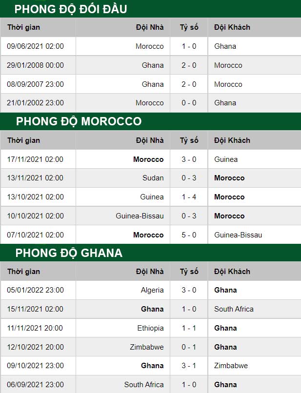 thông số đối đầu trận đấu Morocco vs Ghana