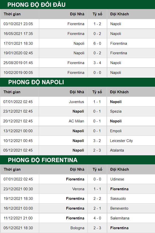 thông số đối đầu trận đấu Napoli vs Fiorentina