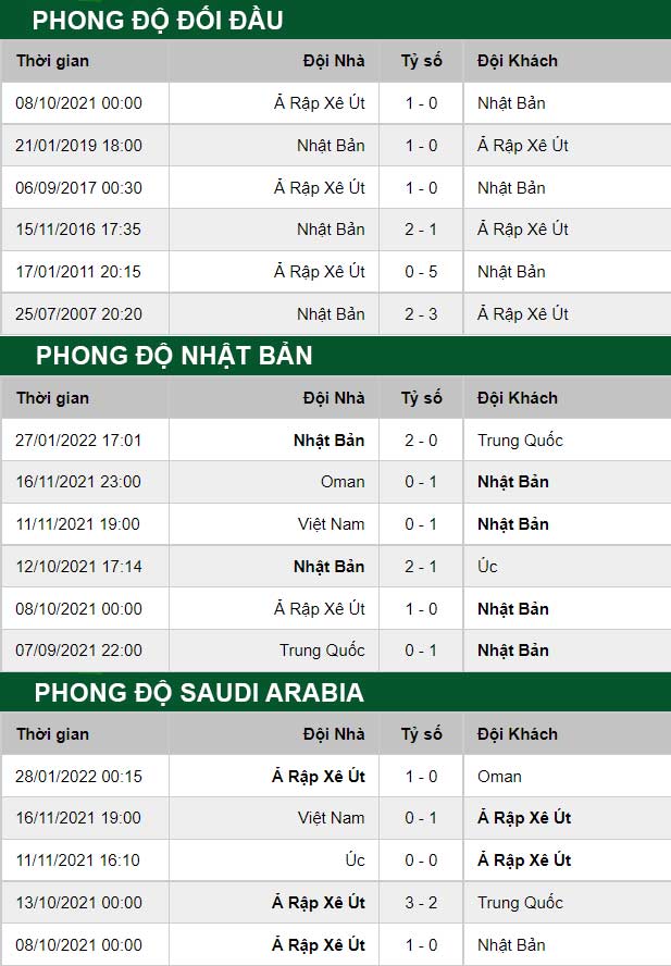 thông số đối đầu trận đấu Nhật Bản vs Saudi Arabia