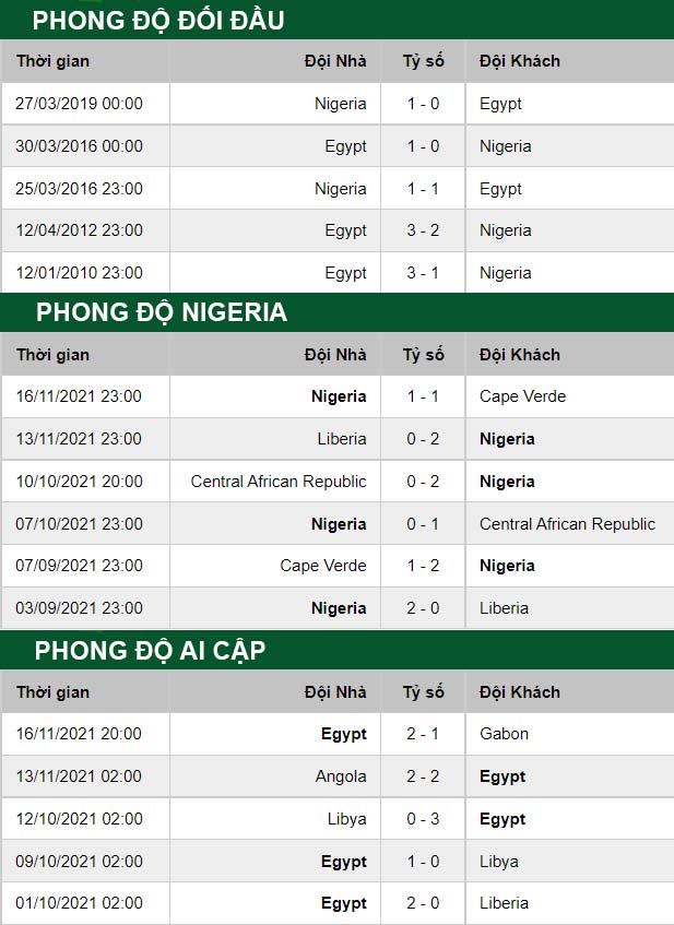 thông số đối đầu trận đấu Nigeria vs Ai Cập
