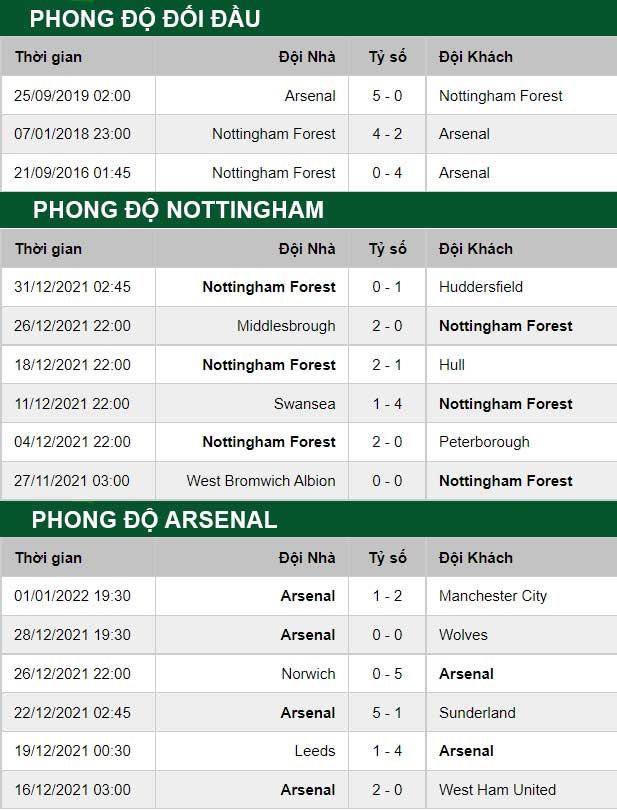 thông số đối đầu trận đấu Nottingham vs Arsenal